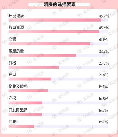 58同城 安居客報(bào)告：近8成受訪單身人群不接受租房結(jié)婚